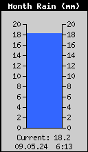 Monthly Rain Total